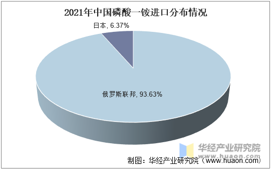 2021年中国磷酸一铵进口分布情况
