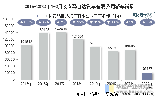 2015-2022年1-2月长安马自达汽车有限公司轿车销量