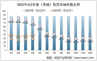 2022年4月仔猪（普通）集贸市场价格走势及增速统计分析