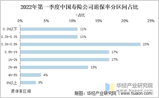 2022年第一季度中国寿险公司退保率分区间占比