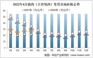 2022年4月猪肉（去骨统肉）集贸市场价格走势及增速统计分析