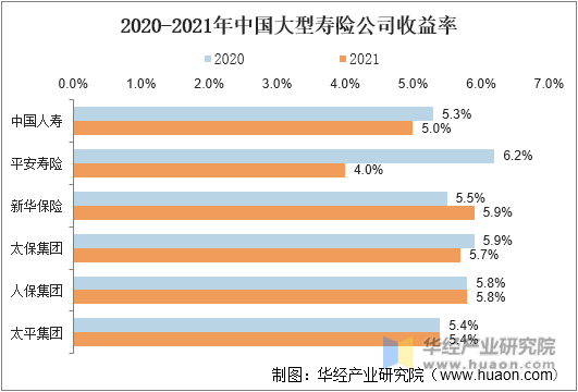 2020-2021年中国大型寿险公司收益率