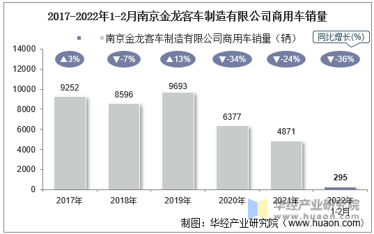 2017-2022年1-2月南京金龙客车制造有限公司商用车销量