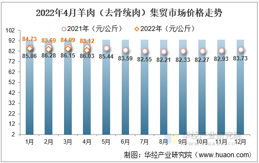 2022年4月羊肉去骨統肉集貿市場價格走勢及增速統計分析