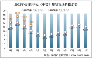 2022年4月四季豆（中等）集贸市场价格走势及增速统计分析