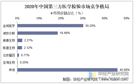 2020年中国第三方医学检验市场竞争格局