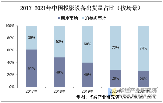 2017-2021年中国投影设备出货量占比（按场景）