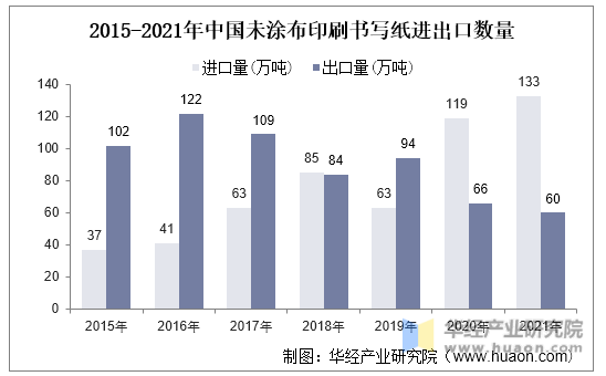 2015-2021年中国未涂布印刷书写纸进出口数量