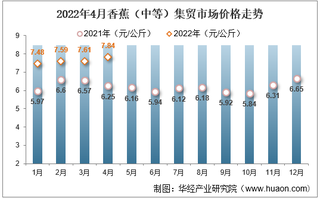 2022年4月香蕉（中等）集贸市场价格走势及增速统计分析