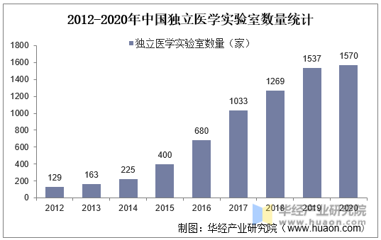 2012-2020年中国独立医学实验室数量统计