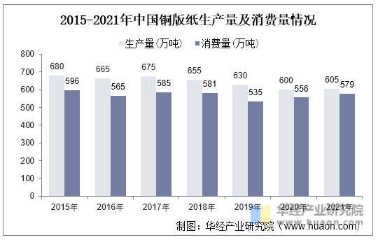 2015-2021年中国铜版纸生产量及消费量情况