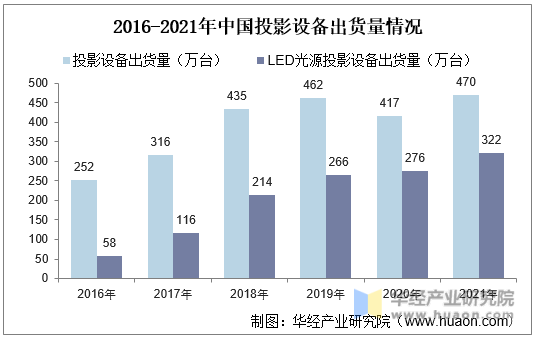 2016-2021年中国投影设备出货量情况