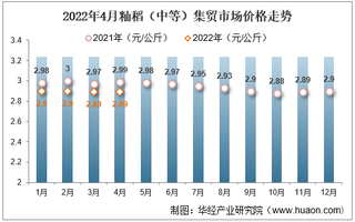 2022年4月籼稻（中等）集贸市场价格走势及增速统计分析