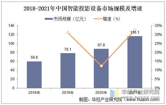 2018-2021年中国智能投影设备市场规模及增速