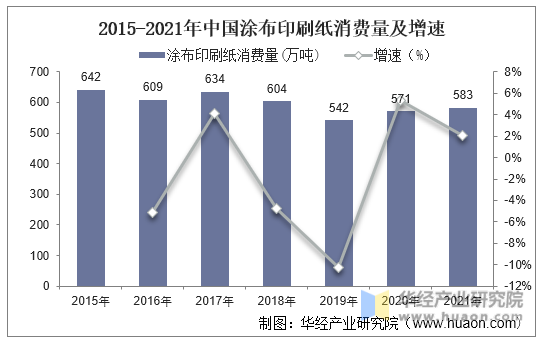 2015-2021年中国涂布印刷纸消费量及增速
