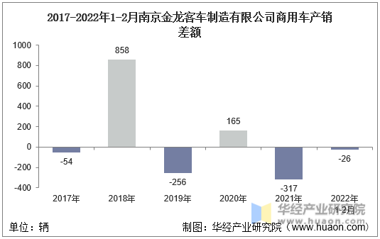 2017-2022年1-2月南京金龙客车制造有限公司商用车产销差额
