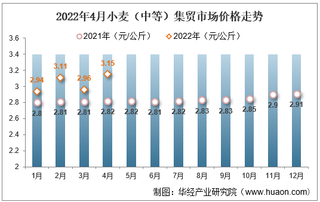 2022年4月小麦（中等）集贸市场价格走势及增速统计分析