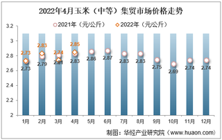 2022年4月玉米（中等）集贸市场价格走势及增速统计分析