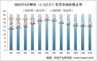 2022年4月鲤鱼（1-2公斤）集贸市场价格走势及增速统计分析