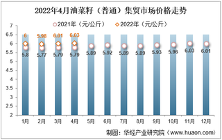 2022年4月油菜籽（普通）集贸市场价格走势及增速统计分析