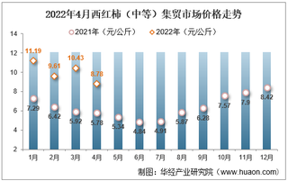 2022年4月西红柿（中等）集贸市场价格走势及增速统计分析