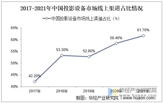 2017-2021年中国投影设备市场线上渠道占比情况
