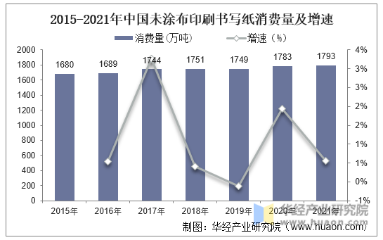 2015-2021年中国未涂布印刷书写纸消费量及增速