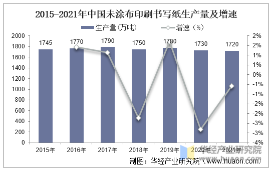 2015-2021年中国未涂布印刷书写纸生产量及增速