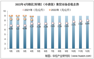 2022年4月棉花[籽棉]（中准级）集贸市场价格走势及增速统计分析