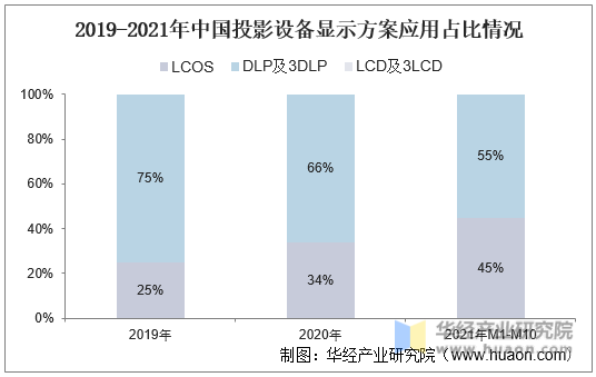 2019-2021年中国投影设备显示方案应用占比情况