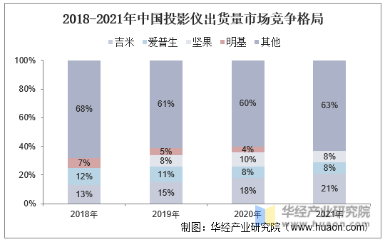 2018-2021年中国投影仪出货量市场竞争格局