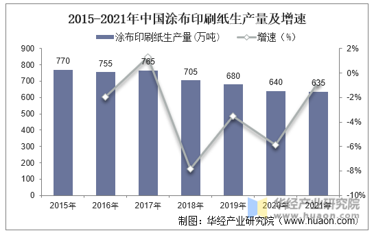 2015-2021年中国涂布印刷纸生产量及增速