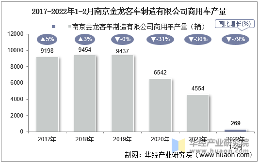 2017-2022年1-2月南京金龙客车制造有限公司商用车产量