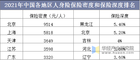 2021年中国各地区人身险保险密度和保险深度排名
