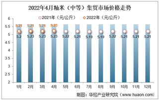 2022年4月籼米（中等）集贸市场价格走势及增速统计分析