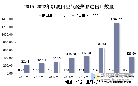 2015-2022年Q1我国空气源热泵进出口数量