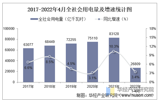 2017-2022年4月全社会用电量及增速统计图