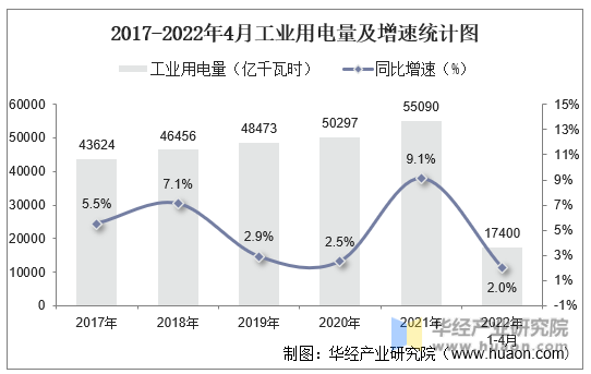 2017-2022年4月工业用电量及增速统计图