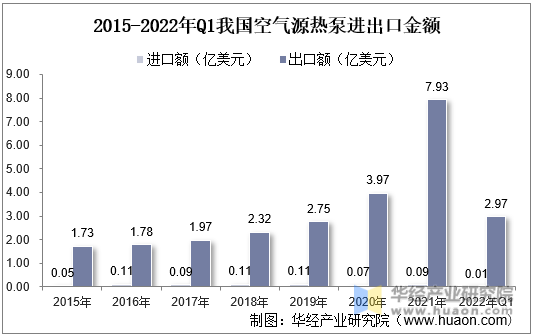 2015-2022年Q1我国空气源热泵进出口金额