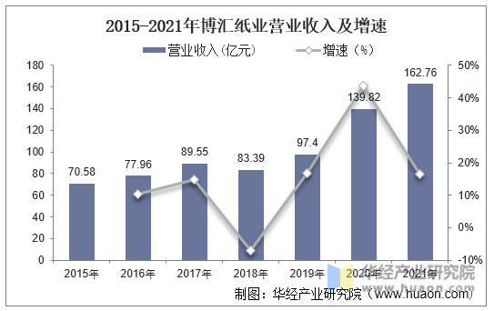 2015-2021年博汇纸业营业收入及增速