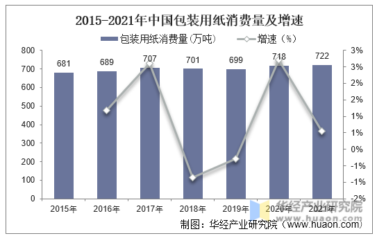 2015-2021年中国包装用纸消费量及增速