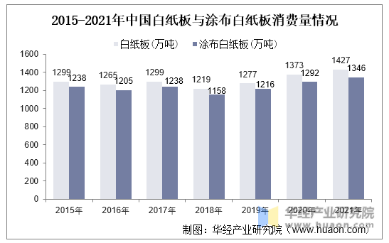 2015-2021年中国白纸板与涂布白纸板消费量情况