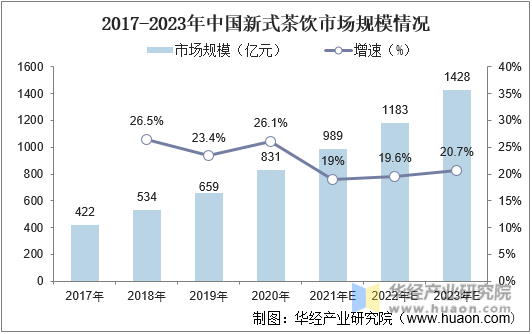 2017-2023年中国新式茶饮市场规模情况