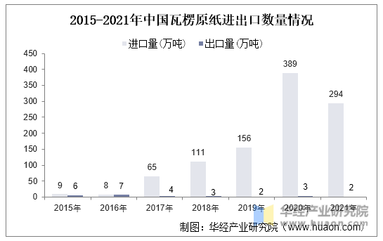 2015-2021年中国瓦楞原纸进出口数量情况
