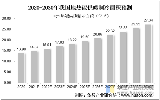 2020-2030年我国地热能供暖制冷面积预测