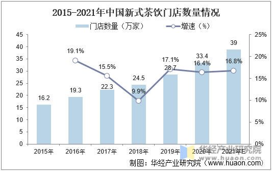 2015-2021年中国新式茶饮门店数量情况