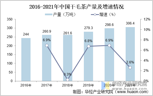 2016-2021年中国干毛茶产量及增速情况