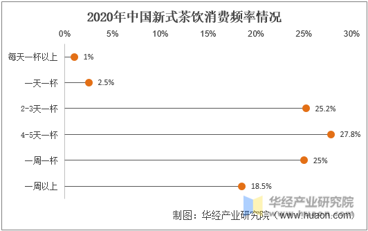 2020年中国新式茶饮消费频率情况