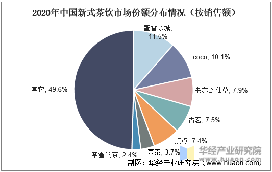 2020年中国新式茶饮市场份额分布情况（按销售额）