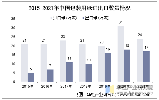 2015-2021年中国包装用纸进出口数量情况